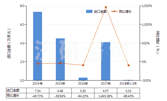 2014-2018年3月中國(guó)巴拉塔膠等及類(lèi)似的天然樹(shù)膠(包括古塔波膠,糖膠樹(shù)膠等,膠乳外的初級(jí)形狀或板,片,帶)(HS40013000)進(jìn)口總額及增速統(tǒng)計(jì) 2014-2018年3月中國(guó)巴拉塔膠等及類(lèi)似的天然樹(shù)膠(包括古塔波膠,糖膠樹(shù)膠等,膠乳外的初級(jí)形狀或板,片,帶)(HS40013000)進(jìn)口總額及增速統(tǒng)計(jì)